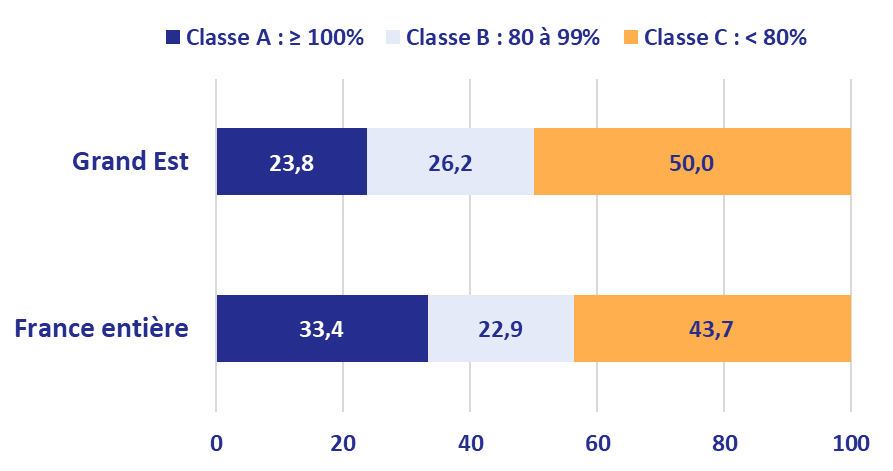 cpias grand est indicateurs