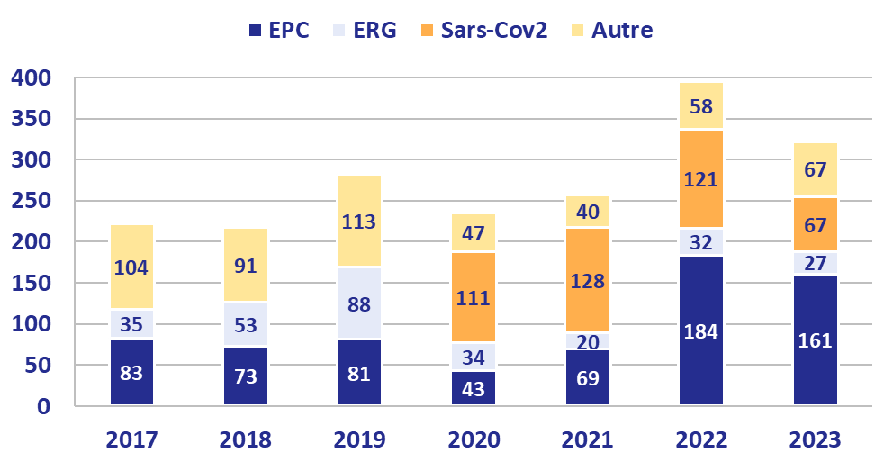 cpias grand est indicateurs